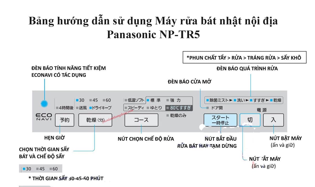 ướng dẫn sử dụng máy rửa bát nhậ bãi Panasonic NP-TR5